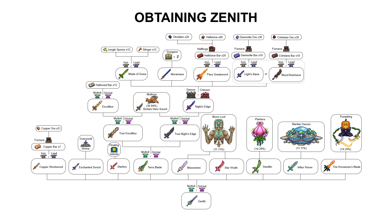 Zenith Progression - мод на Terraria скачать последнюю версию на ...